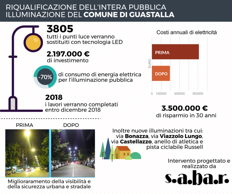 CONSIGLIO COMUNALE DEL 24 OTTOBRE – EFFICENTAMENTO ENERGETICO DELLA PUBBLICA ILLUMINAZIONE:  UNA SCELTA PER IL RIPARMIO AMBIENTALE ED ECONOMICO